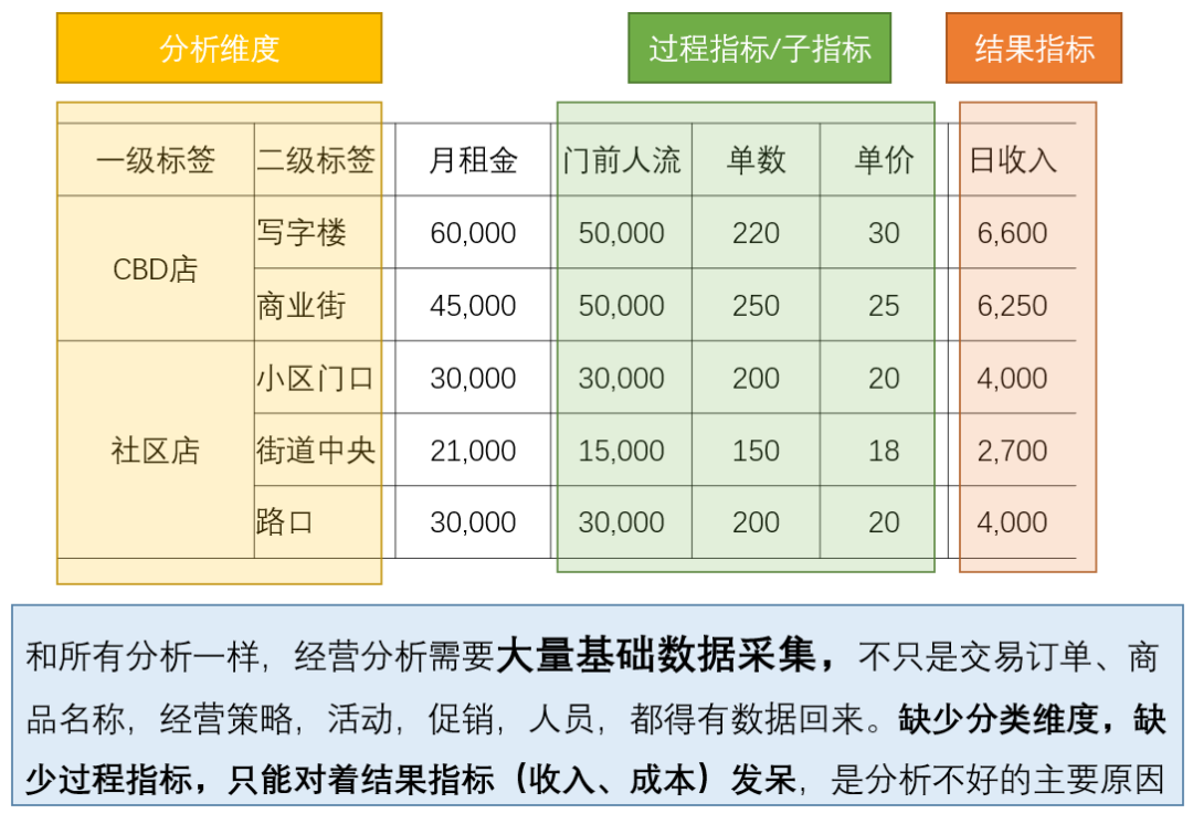 从0到1，搭建经营分析体系